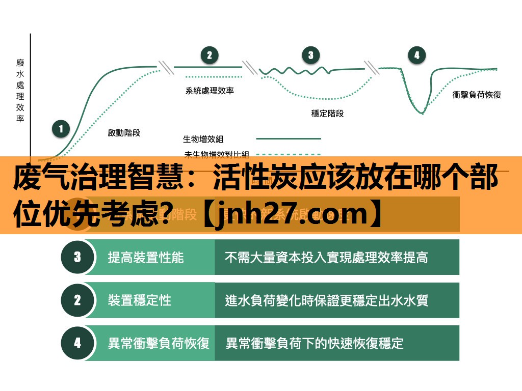 废气治理智慧：活性炭应该放在哪个部位优先考虑？