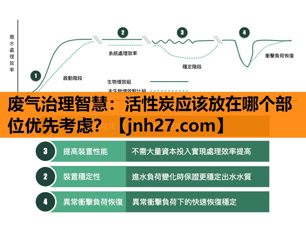 废气治理智慧：活性炭应该放在哪个部位优先考虑？