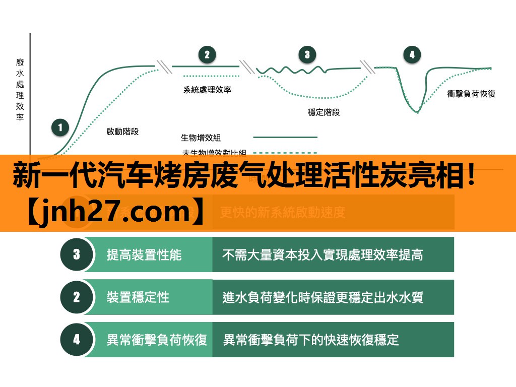 新一代汽车烤房废气处理活性炭亮相！